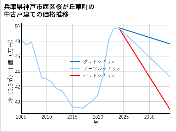 兵庫県神戸市西区桜が丘東町の中古戸建て価格推移