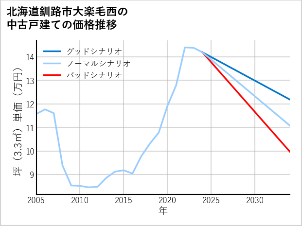 北海道釧路市大楽毛西の中古戸建て価格推移