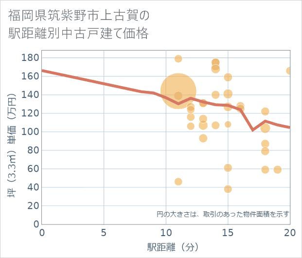 福岡県筑紫野市上古賀の徒歩距離別の中古戸建て坪単価