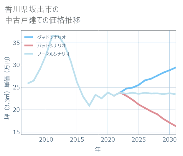 香川県坂出市の中古戸建て価格推移