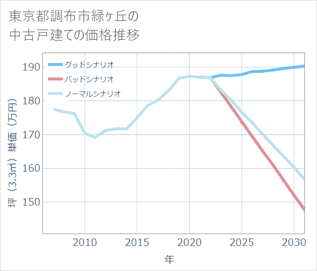 東京都調布市緑ケ丘の中古戸建て価格推移