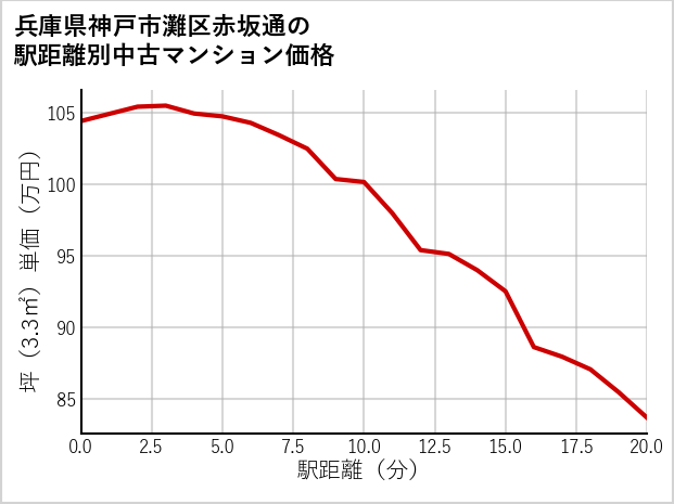 兵庫県神戸市灘区赤坂通の徒歩距離別の中古マンション坪単価