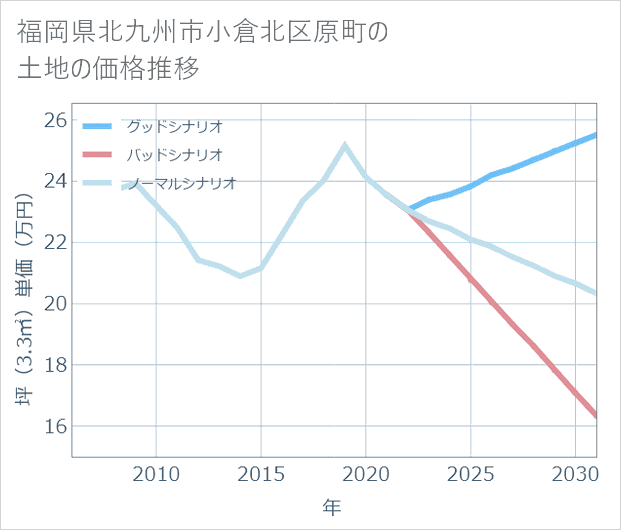 福岡県北九州市小倉北区原町の土地価格推移