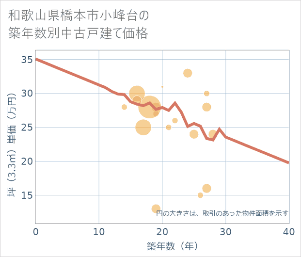 和歌山県橋本市小峰台の築年数別の中古戸建て坪単価