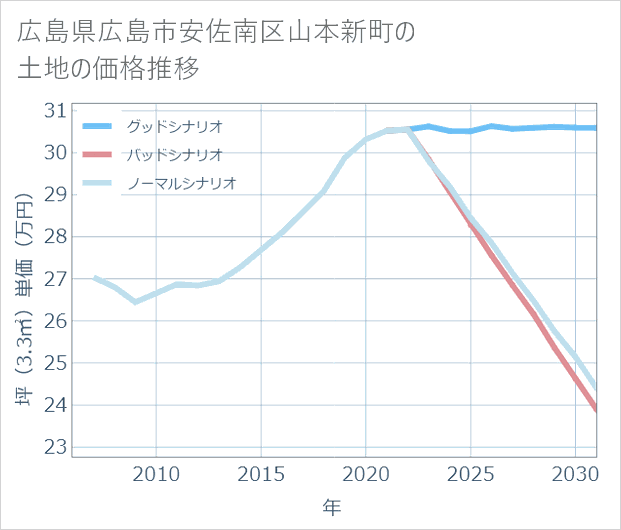 広島県広島市安佐南区山本新町の土地価格推移