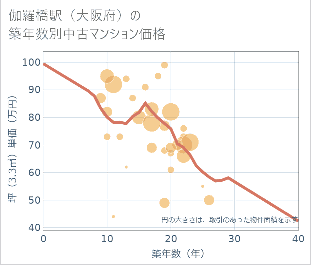 伽羅橋駅（大阪府）の築年数別の中古マンション坪単価