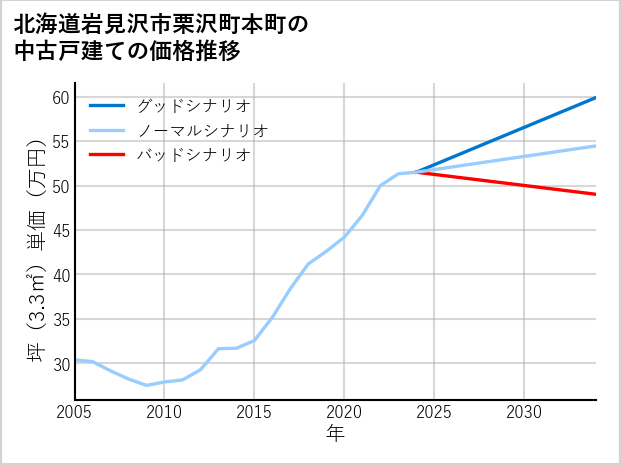 北海道岩見沢市栗沢町本町の中古戸建て価格推移