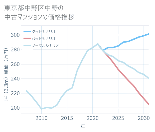 東京都中野区中野の中古マンション価格推移