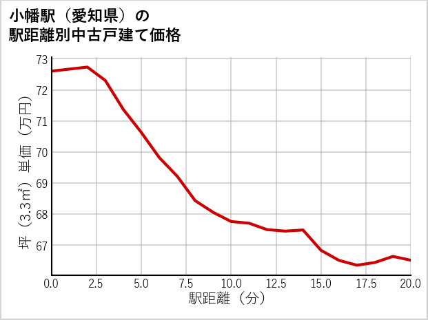 小幡駅（愛知県）の徒歩距離別の中古戸建て坪単価