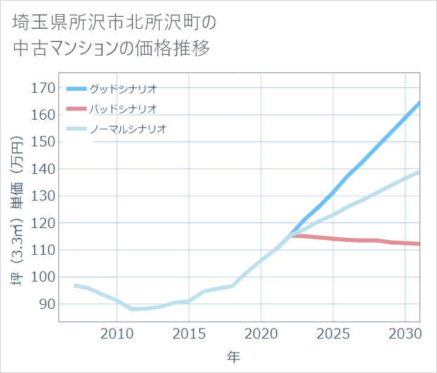 埼玉県所沢市北所沢町の中古マンション価格推移