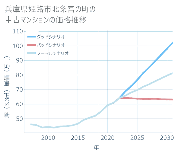 兵庫県姫路市北条宮の町の中古マンション価格推移