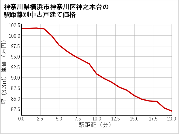 神奈川県横浜市神奈川区神之木台の徒歩距離別の中古戸建て坪単価