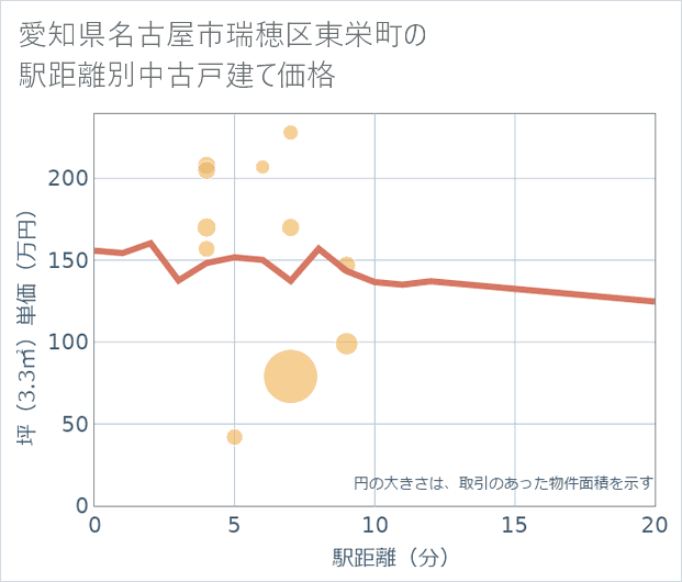 愛知県名古屋市瑞穂区東栄町の徒歩距離別の中古戸建て坪単価