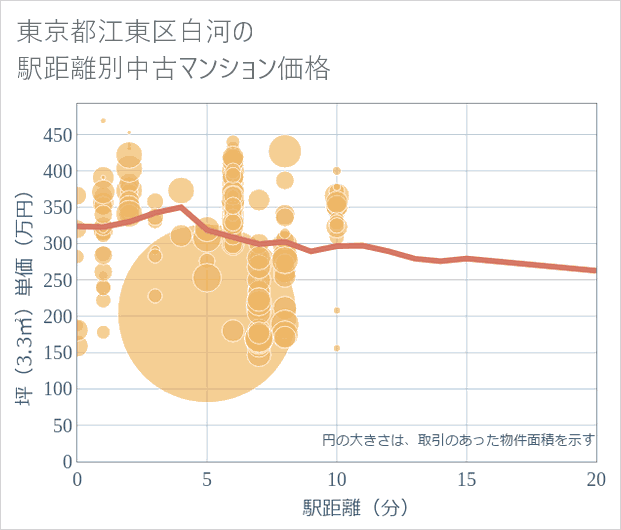 東京都江東区白河の徒歩距離別の中古マンション坪単価