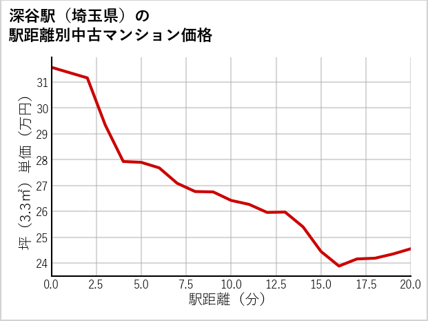 深谷駅（埼玉県）の徒歩距離別の中古マンション坪単価