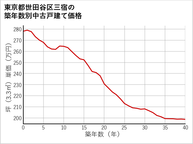東京都世田谷区三宿の築年数別の中古戸建て坪単価