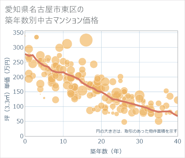 愛知県名古屋市東区の築年数別の中古マンション坪単価