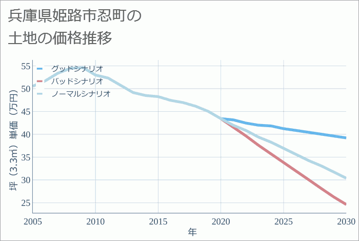 兵庫県姫路市忍町の土地価格推移