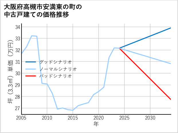 大阪府高槻市安満東の町の中古戸建て価格推移