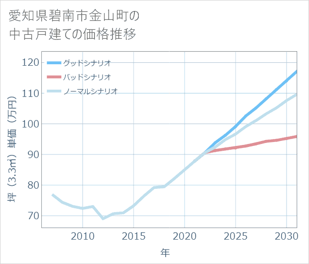 愛知県碧南市金山町の中古戸建て価格推移