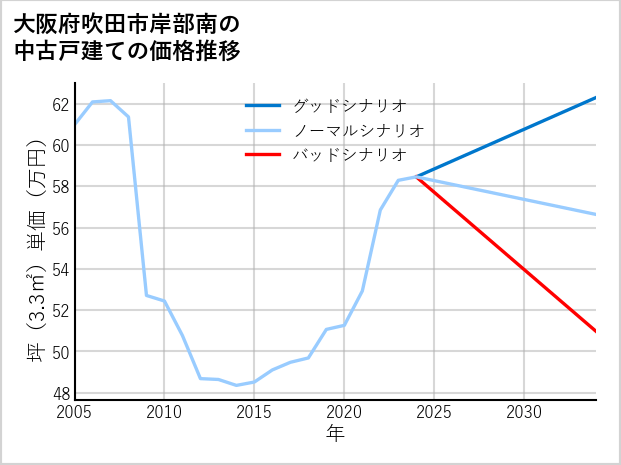 大阪府吹田市岸部南の中古戸建て価格推移