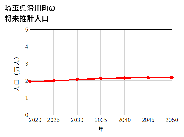 滑川町の将来推計人口