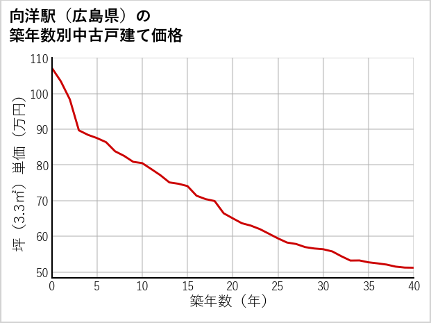 向洋駅（広島県）の築年数別の中古戸建て坪単価
