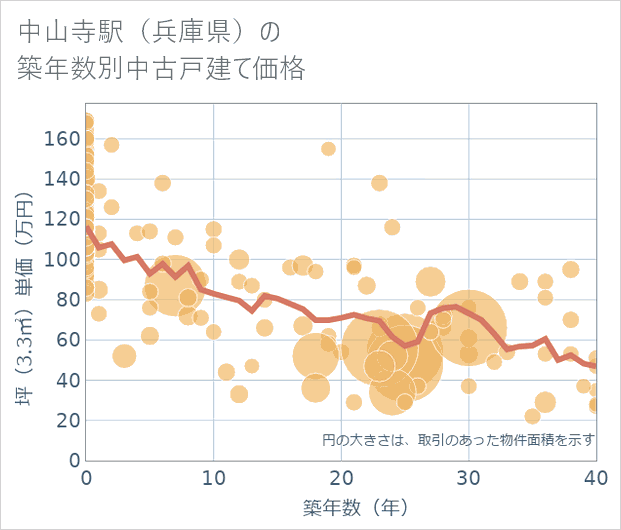 中山寺駅(兵庫県)の築年数別の中古戸建て坪単価