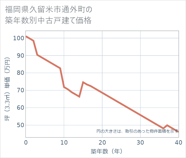 福岡県久留米市通外町の築年数別の中古戸建て坪単価