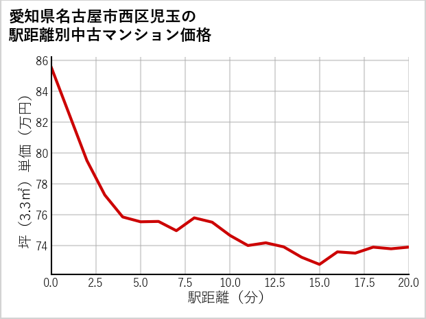 愛知県名古屋市西区児玉の徒歩距離別の中古マンション坪単価
