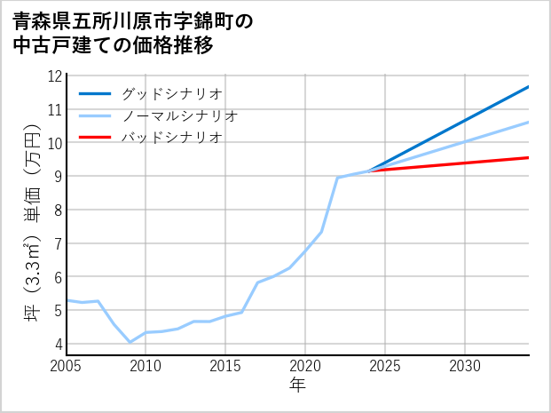 青森県五所川原市錦町の中古戸建て価格推移