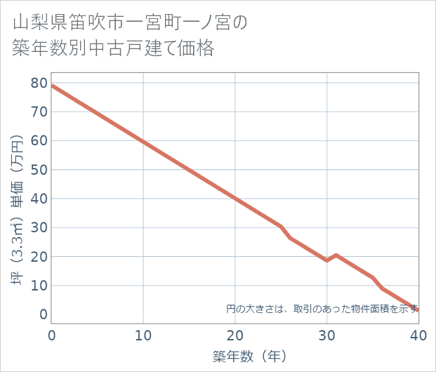 山梨県笛吹市一宮町一ノ宮の築年数別の中古戸建て坪単価