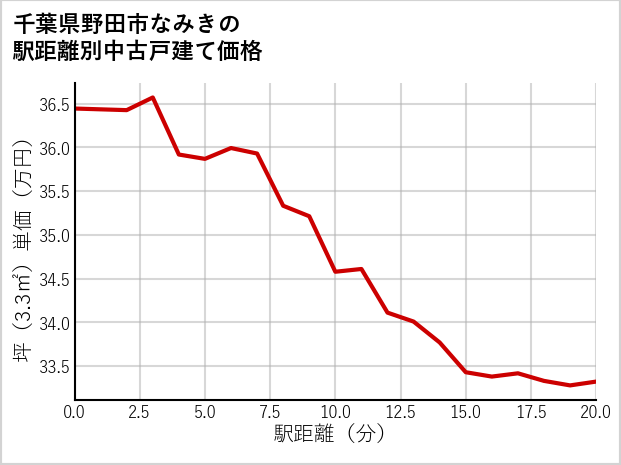 千葉県野田市なみきの徒歩距離別の中古戸建て坪単価