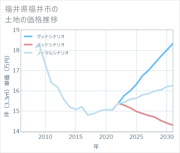 福井県福井市の土地価格推移