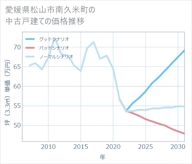 愛媛県松山市南久米町の中古戸建て価格推移