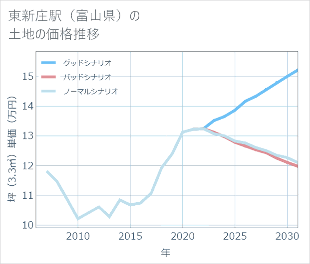 東新庄駅(富山県)の土地価格推移