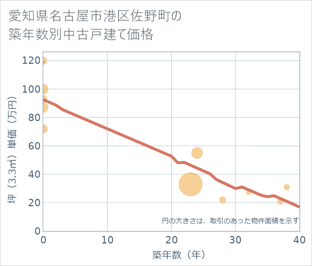 愛知県名古屋市港区佐野町の築年数別の中古戸建て坪単価