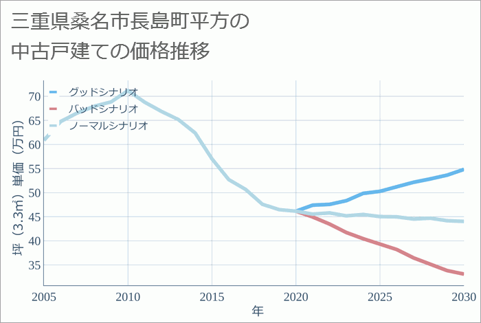 三重県桑名市長島町平方の中古戸建て価格推移