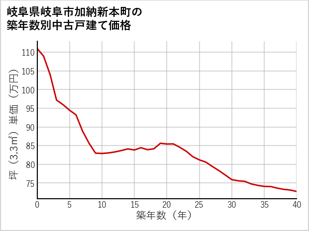 岐阜県岐阜市加納新本町の築年数別の中古戸建て坪単価