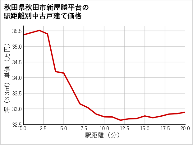 秋田県秋田市新屋勝平台の徒歩距離別の中古戸建て坪単価