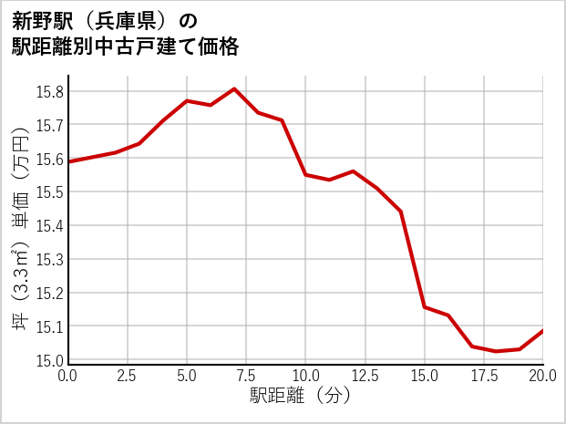 新野駅（兵庫県）の徒歩距離別の中古戸建て坪単価