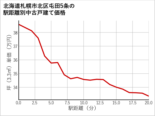北海道札幌市北区屯田5条の徒歩距離別の中古戸建て坪単価