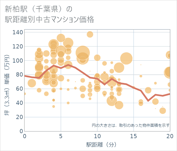 新柏駅(千葉県)の徒歩距離別の中古マンション坪単価