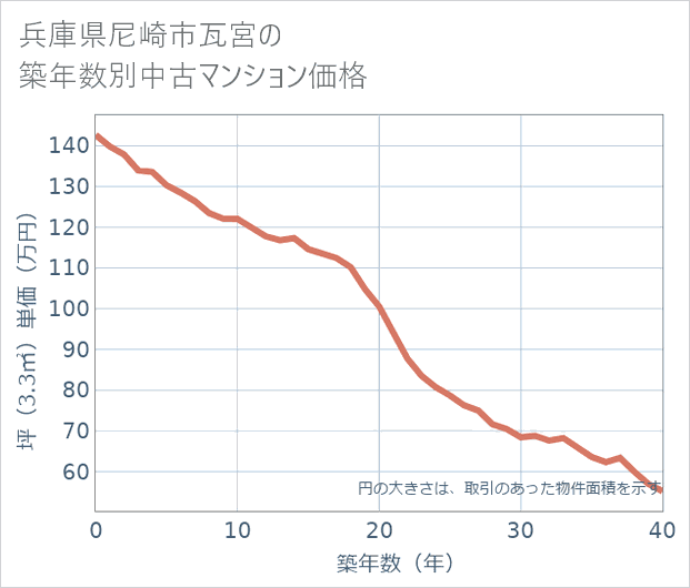 兵庫県尼崎市瓦宮の築年数別の中古マンション坪単価