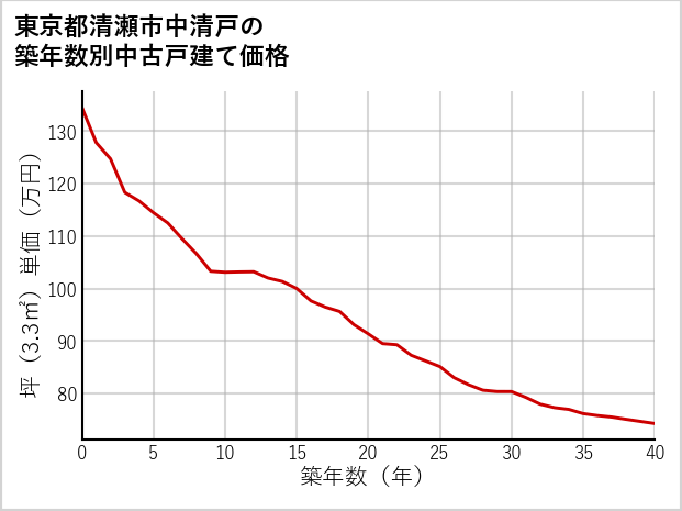 東京都清瀬市中清戸の築年数別の中古戸建て坪単価