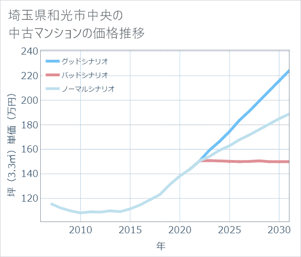 埼玉県和光市中央の中古マンション価格推移