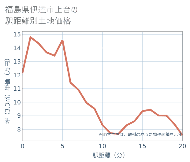 福島県伊達市上台の徒歩距離別の土地坪単価