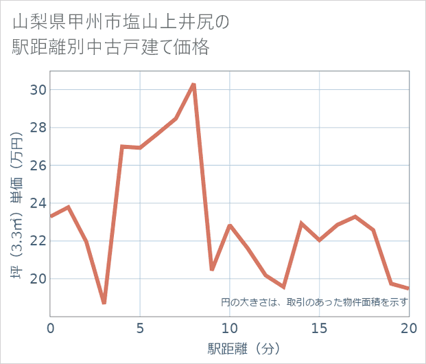 山梨県甲州市塩山上井尻の徒歩距離別の中古戸建て坪単価