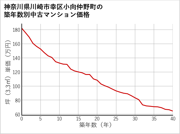 神奈川県川崎市幸区小向仲野町の築年数別の中古マンション坪単価