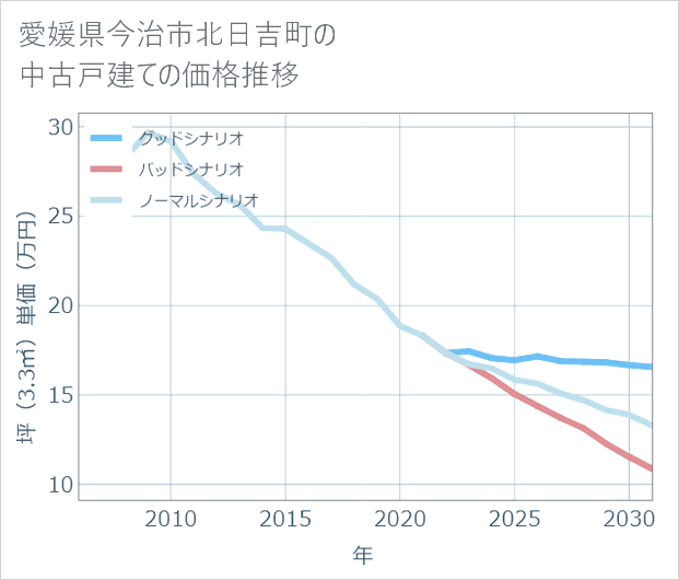 愛媛県今治市北日吉町の中古戸建て価格推移
